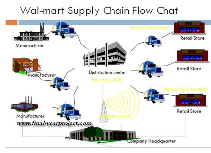 Wal-Mart Reins Back Inventory in a Revamped Supply Chain